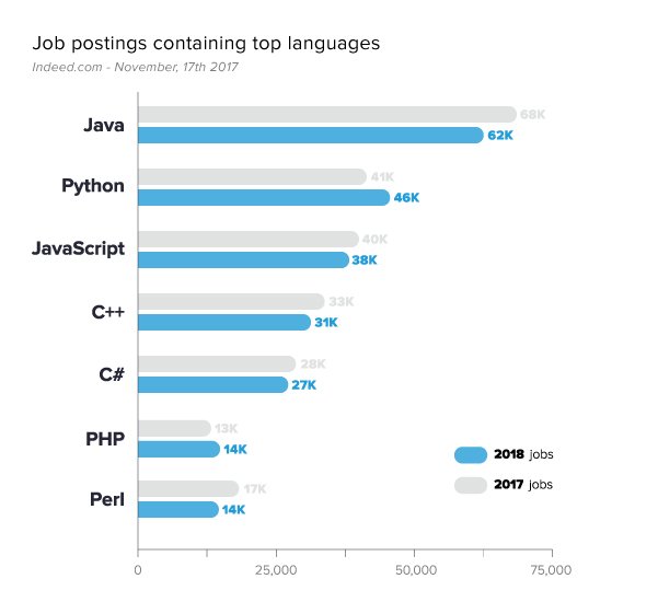 Các ngôn ngữ lập trình phổ biến nhất hiện nay trên thế giới