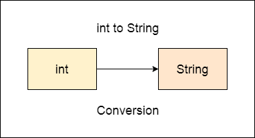 chuyển kiểu int sang string trong C++