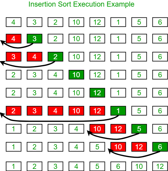 Một ví dụ minh họa thuật toán insertion sort