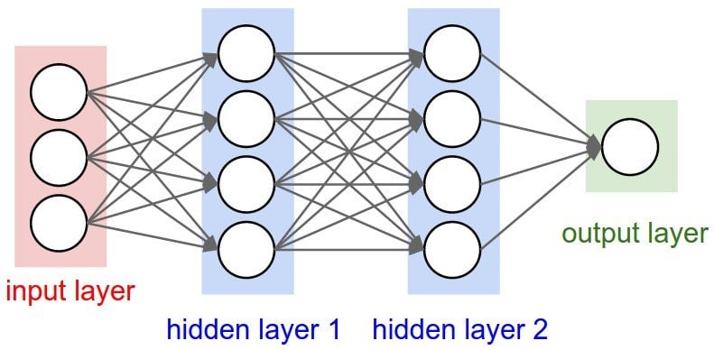 mạng neural network với 2 hidden layer