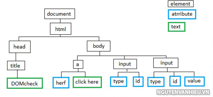 HTML DOM là gì ?