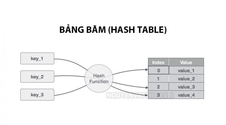 Bảng băm – Hash tables