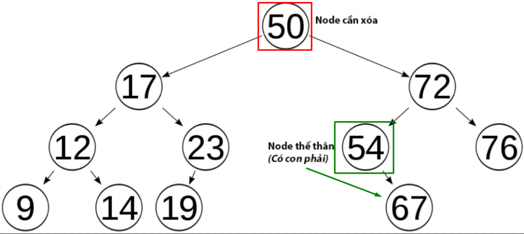 Xóa node có 2 con trong BST
