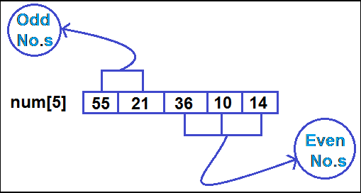 Bài 42. Tính tổng các số lẻ, chẵn trong mảng 1 chiều