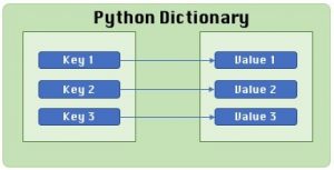 Minh họa cấu trúc từ điển trong python