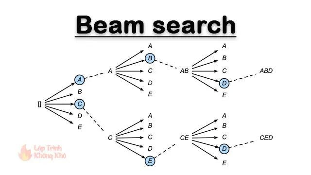 Beam search là gì? Vai trò của beam search trong NLP