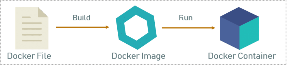 Dockerfile, Images & Containers