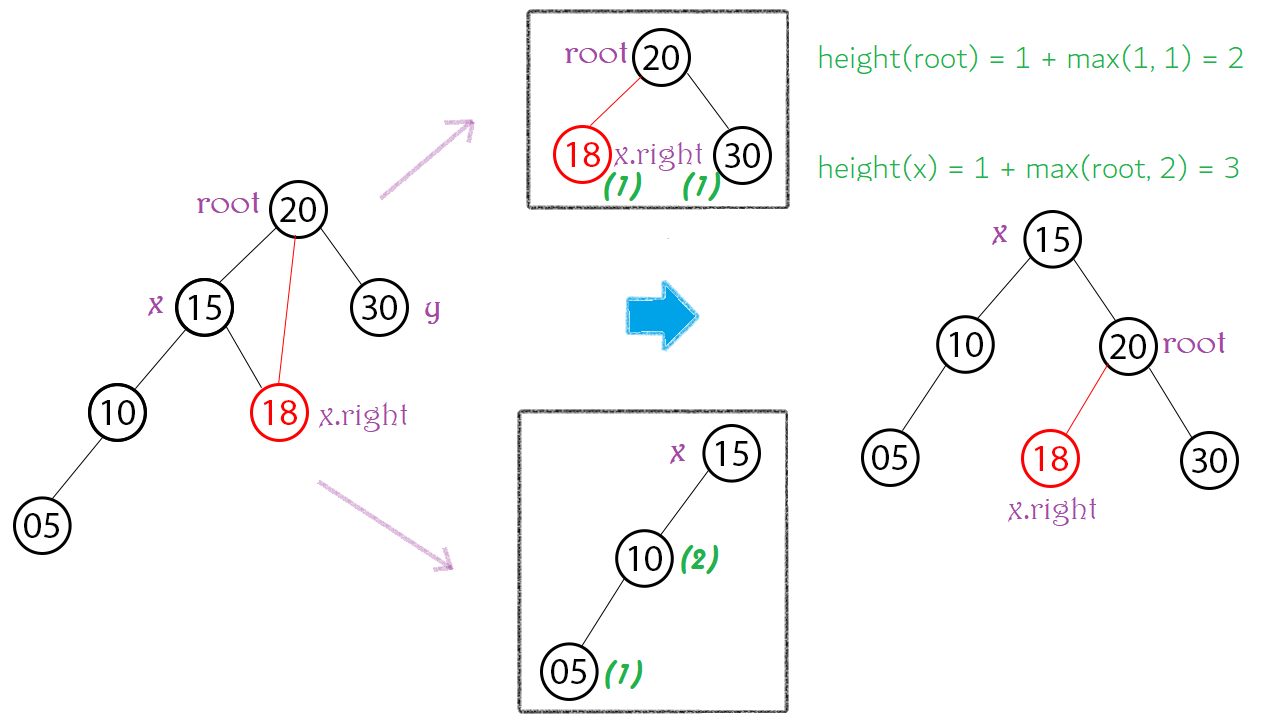 Cây AVL (AVL Tree) - Phần 1 (Insertion)