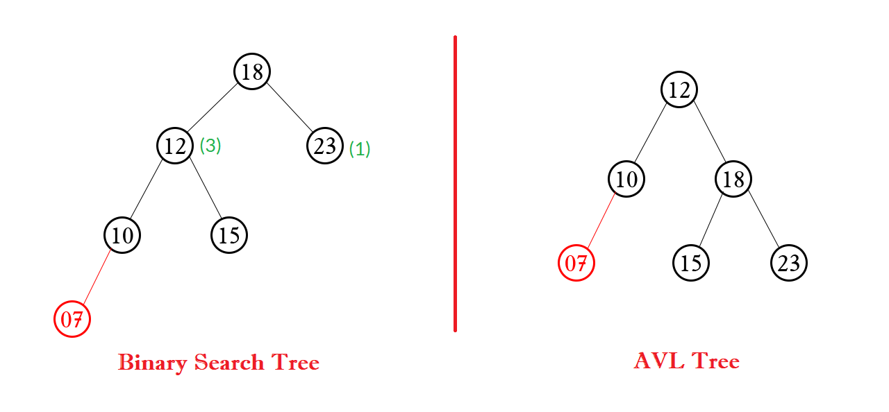 Cây AVL (AVL Tree) - Phần 1 (Insertion)