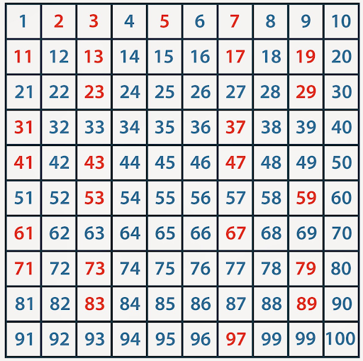Các số nguyên tố trong phạm vi 1000